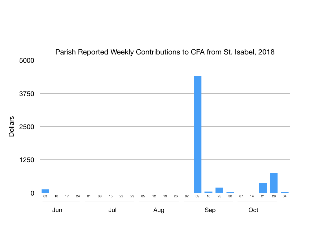 st_isabel_parish_report